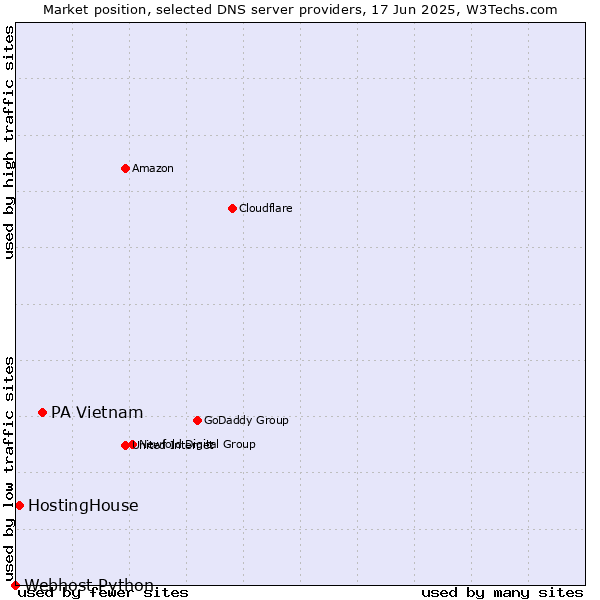 Market position of PA Vietnam vs. HostingHouse vs. Webhost Python