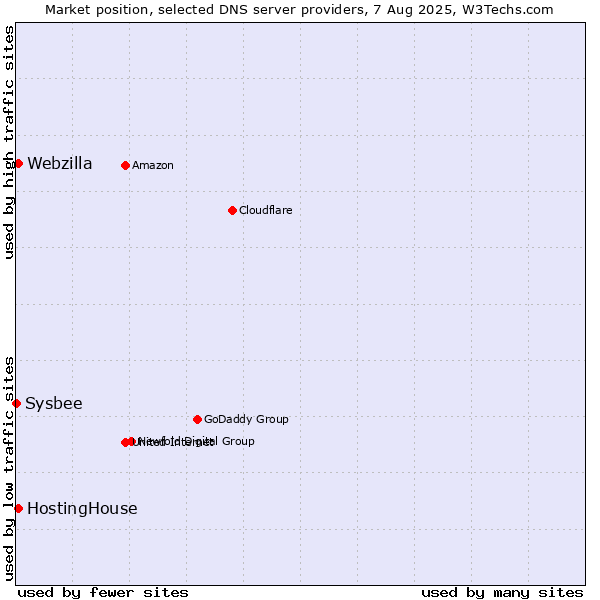 Market position of HostingHouse vs. Webzilla vs. Sysbee