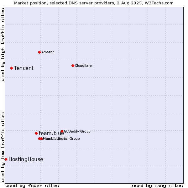 Market position of team.blue vs. Tencent vs. HostingHouse