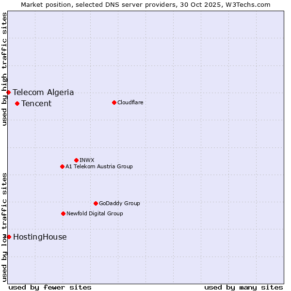 Market position of Tencent vs. HostingHouse vs. Telecom Algeria