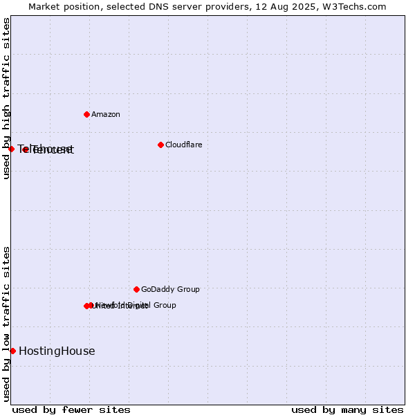 Market position of Tencent vs. HostingHouse vs. Telehouse