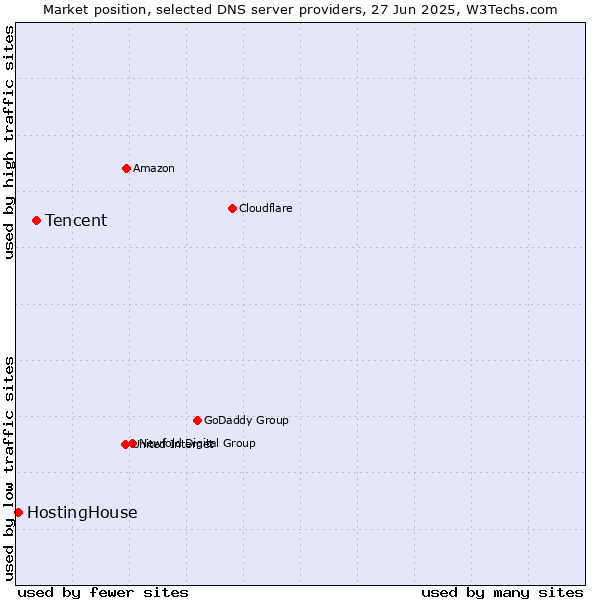 Market position of Tencent vs. HostingHouse