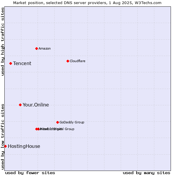 Market position of Your.Online vs. Tencent vs. HostingHouse