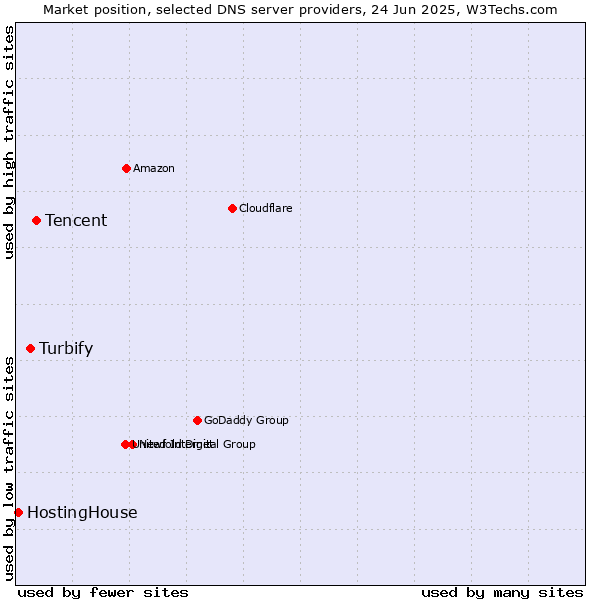 Market position of Tencent vs. Turbify vs. HostingHouse