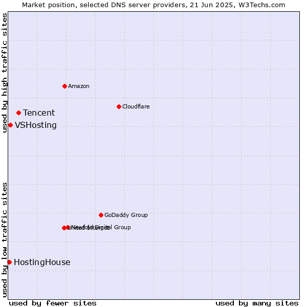 Market position of Tencent vs. VSHosting vs. HostingHouse