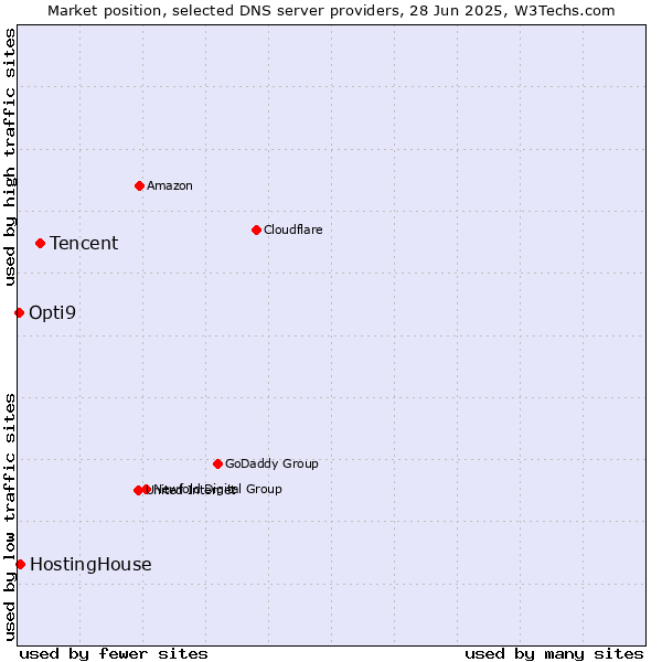 Market position of Tencent vs. HostingHouse vs. Opti9