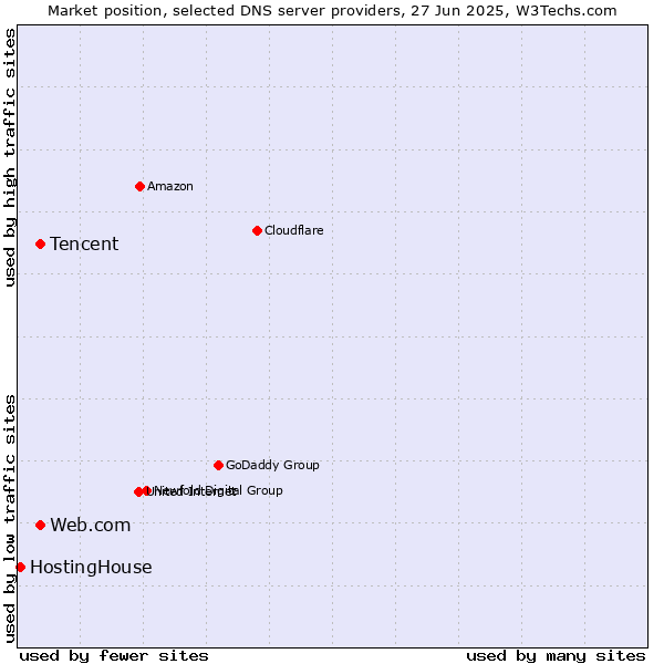 Market position of Tencent vs. Web.com vs. HostingHouse
