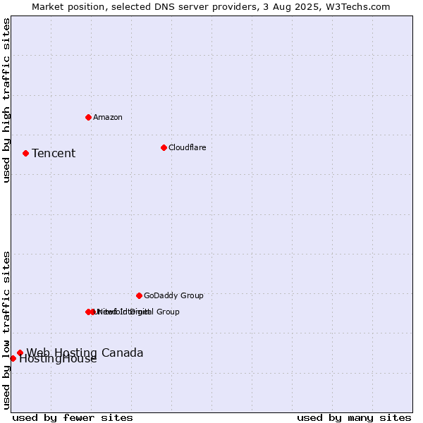 Market position of Tencent vs. Web Hosting Canada vs. HostingHouse