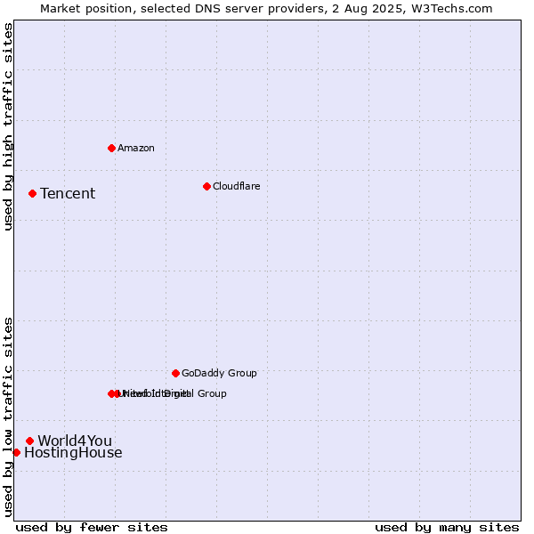 Market position of Tencent vs. World4You vs. HostingHouse
