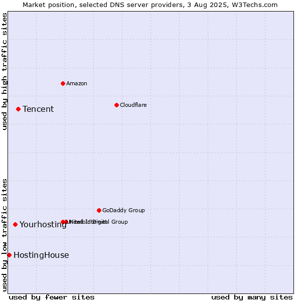 Market position of Tencent vs. Yourhosting vs. HostingHouse