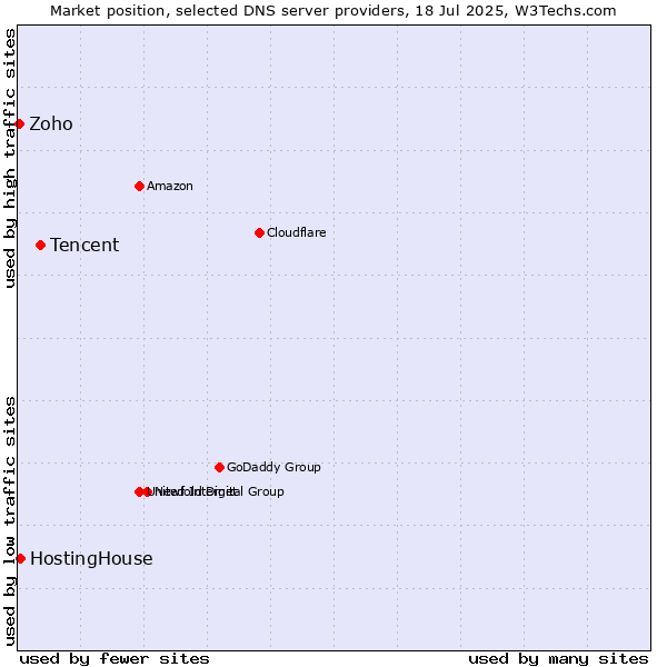 Market position of Tencent vs. HostingHouse vs. Zoho