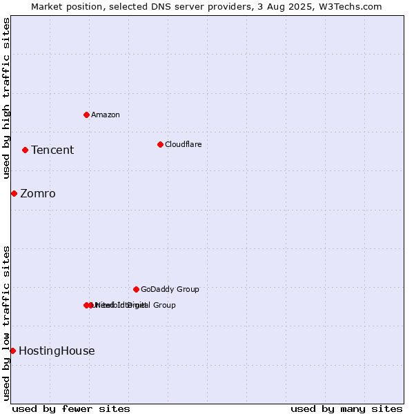 Market position of Tencent vs. Zomro vs. HostingHouse