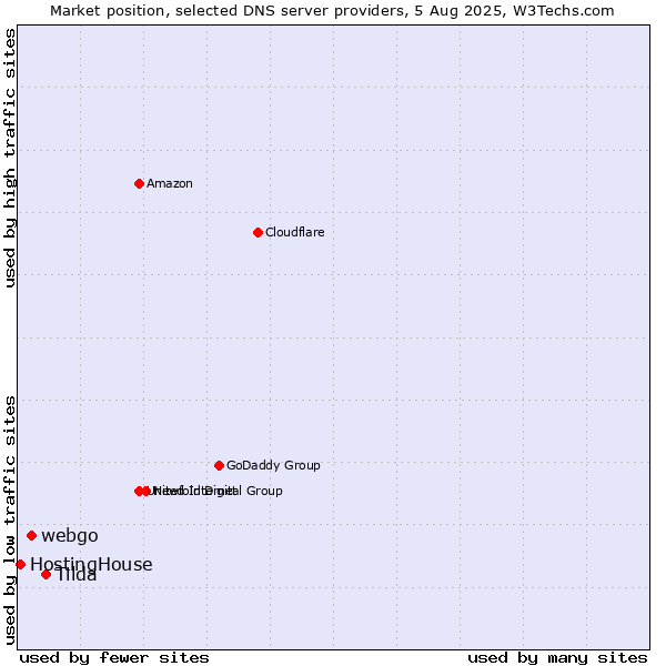 Market position of Tilda vs. webgo vs. HostingHouse