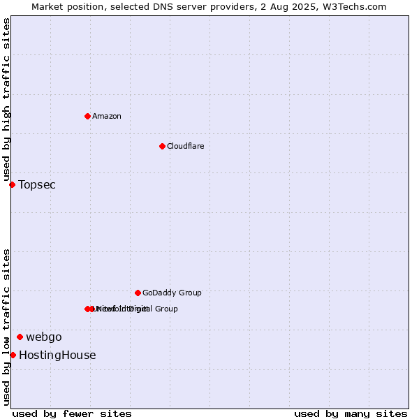 Market position of webgo vs. HostingHouse vs. Topsec