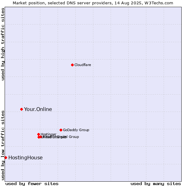 Market position of Your.Online vs. HostingHouse