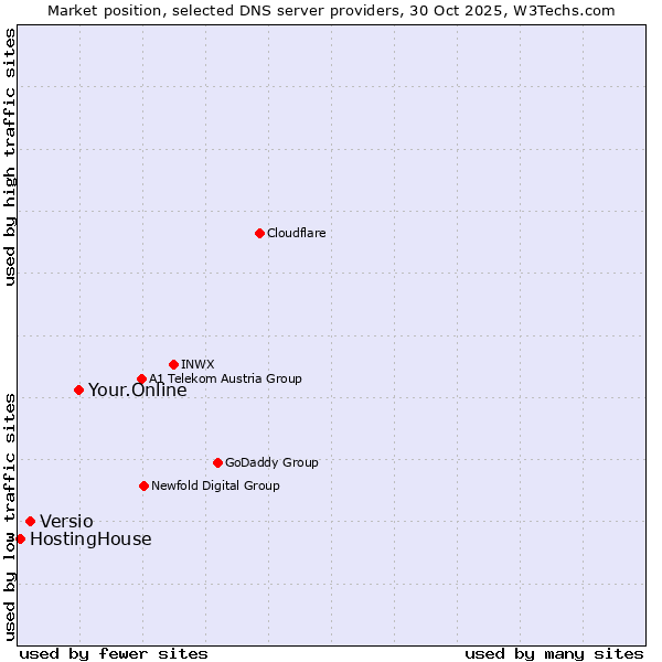 Market position of Your.Online vs. Versio vs. HostingHouse