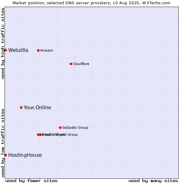 Market position of Your.Online vs. HostingHouse vs. Webzilla