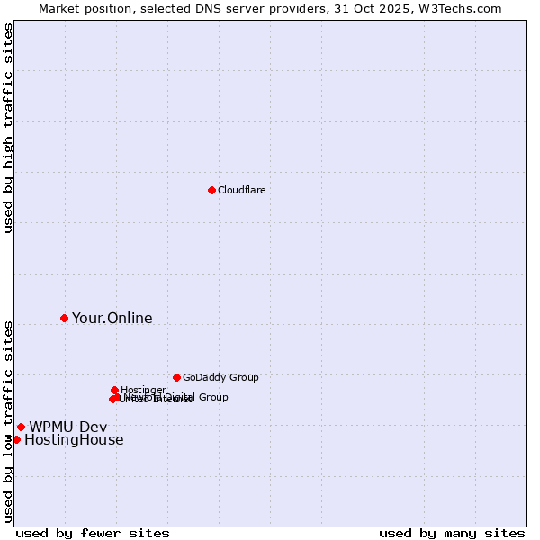 Market position of Your.Online vs. WPMU Dev vs. HostingHouse