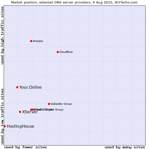 Market position of XServer vs. Your.Online vs. HostingHouse
