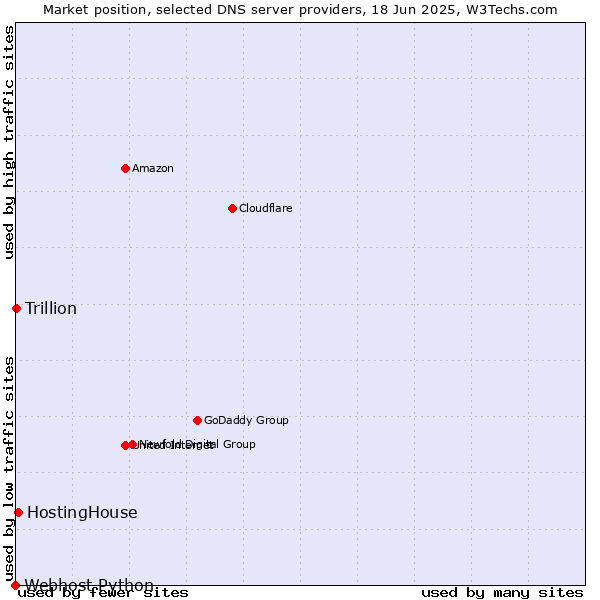 Market position of HostingHouse vs. Trillion vs. Webhost Python