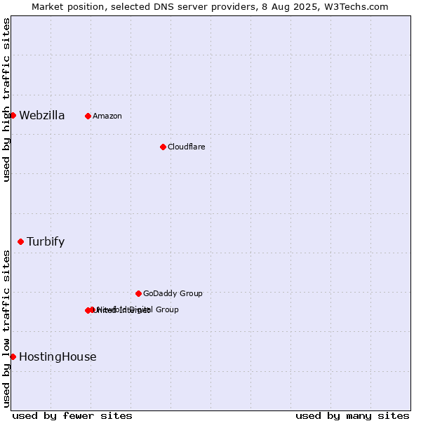 Market position of Turbify vs. HostingHouse vs. Webzilla