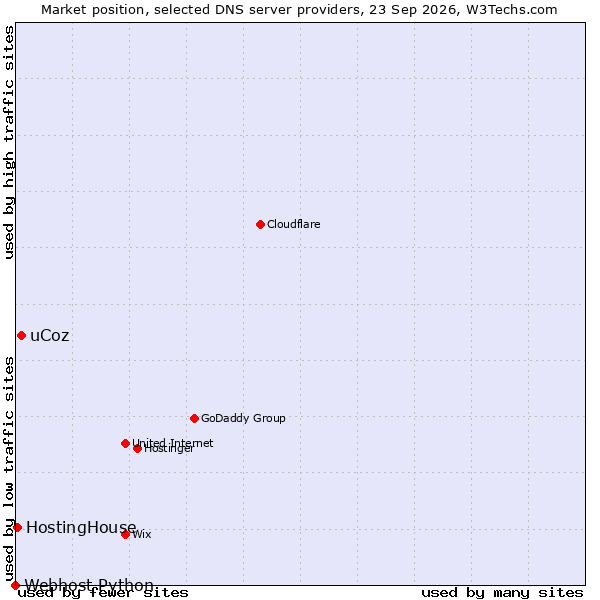 Market position of uCoz vs. HostingHouse vs. Webhost Python