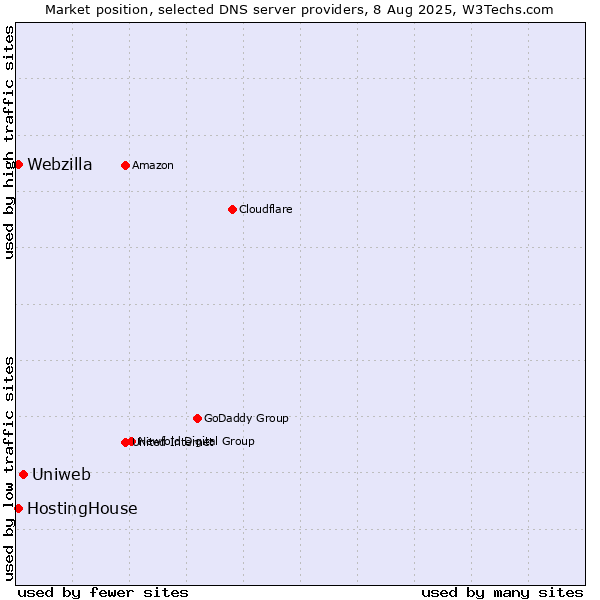 Market position of Uniweb vs. HostingHouse vs. Webzilla