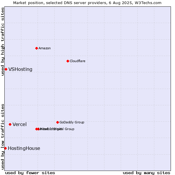 Market position of Vercel vs. VSHosting vs. HostingHouse