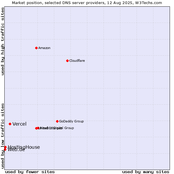 Market position of Vercel vs. HostingHouse vs. Web.de