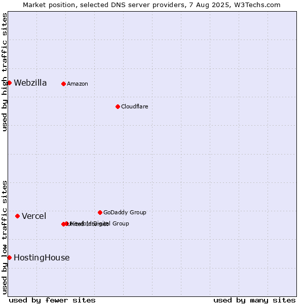 Market position of Vercel vs. HostingHouse vs. Webzilla