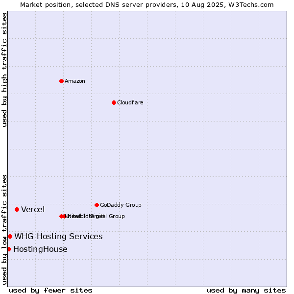 Market position of Vercel vs. WHG Hosting Services vs. HostingHouse