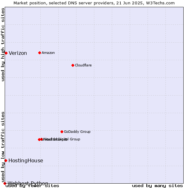 Market position of Verizon vs. HostingHouse vs. Webhost Python