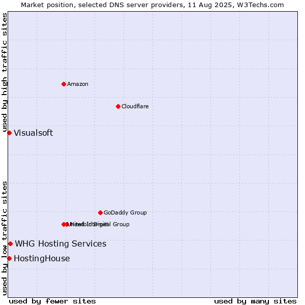 Market position of WHG Hosting Services vs. HostingHouse vs. Visualsoft