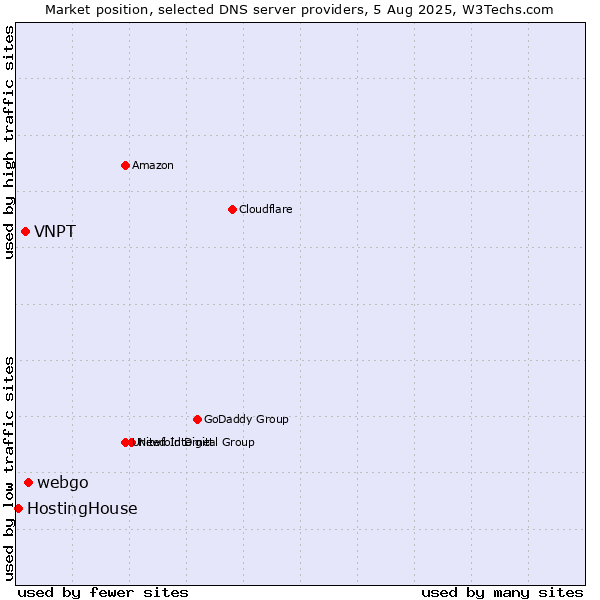 Market position of webgo vs. VNPT vs. HostingHouse