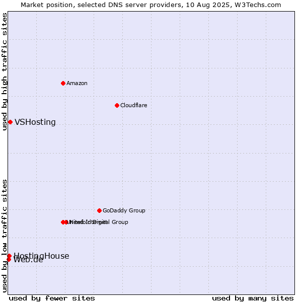 Market position of VSHosting vs. HostingHouse vs. Web.de