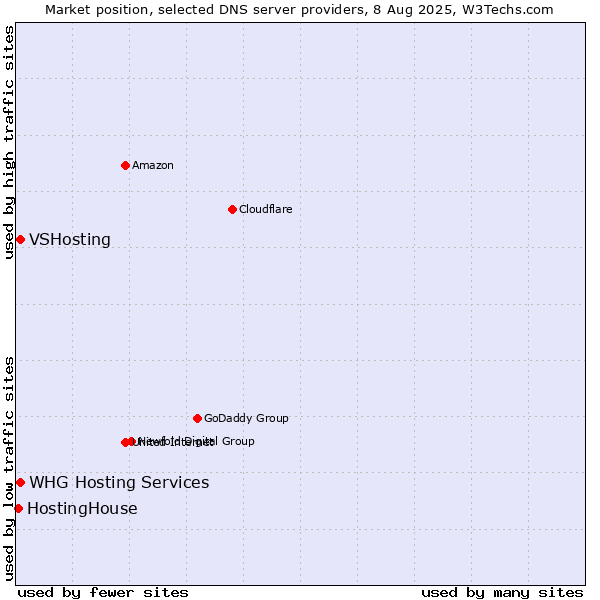 Market position of VSHosting vs. WHG Hosting Services vs. HostingHouse