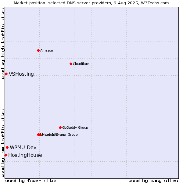 Market position of WPMU Dev vs. VSHosting vs. HostingHouse