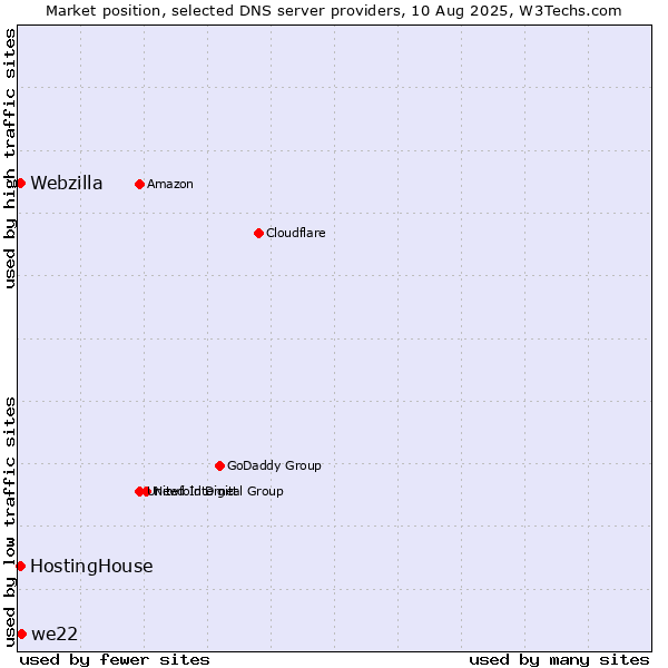 Market position of we22 vs. HostingHouse vs. Webzilla