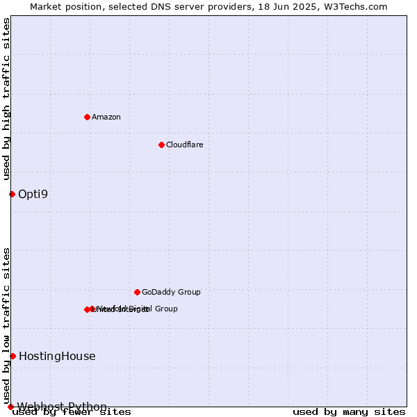 Market position of HostingHouse vs. Opti9 vs. Webhost Python