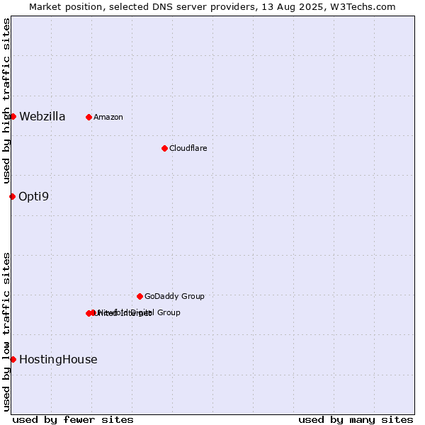Market position of HostingHouse vs. Webzilla vs. Opti9