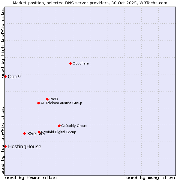 Market position of XServer vs. HostingHouse vs. Opti9