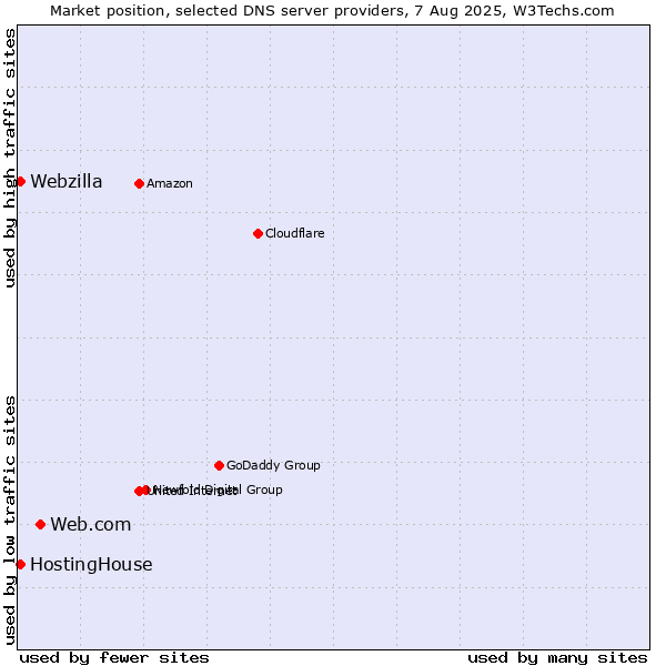 Market position of Web.com vs. HostingHouse vs. Webzilla