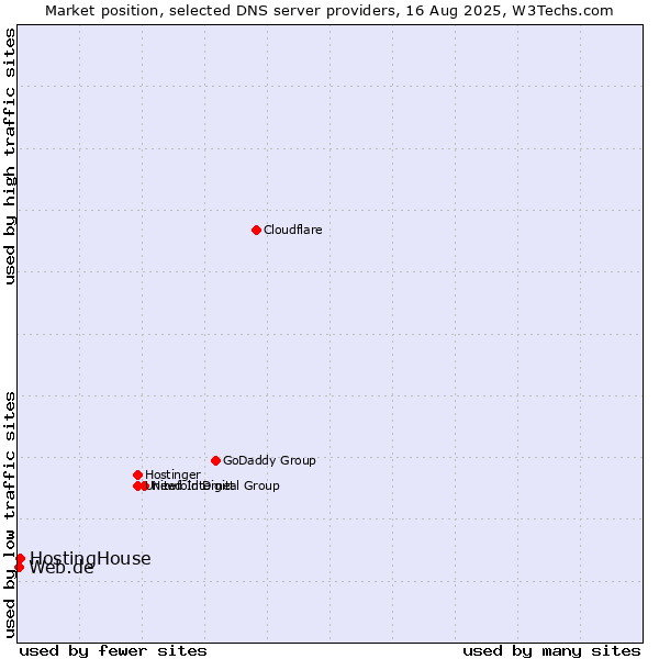 Market position of HostingHouse vs. Web.de