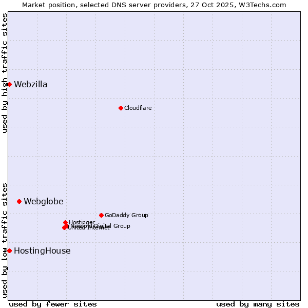 Market position of Webglobe vs. HostingHouse vs. Webzilla