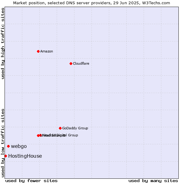 Market position of webgo vs. HostingHouse