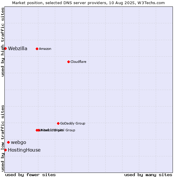 Market position of webgo vs. HostingHouse vs. Webzilla