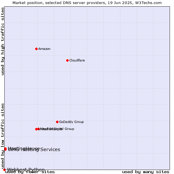 Market position of HostingHouse vs. WHG Hosting Services vs. Webhost Python