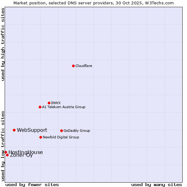 Market position of WebSupport vs. Zoner Oy vs. HostingHouse