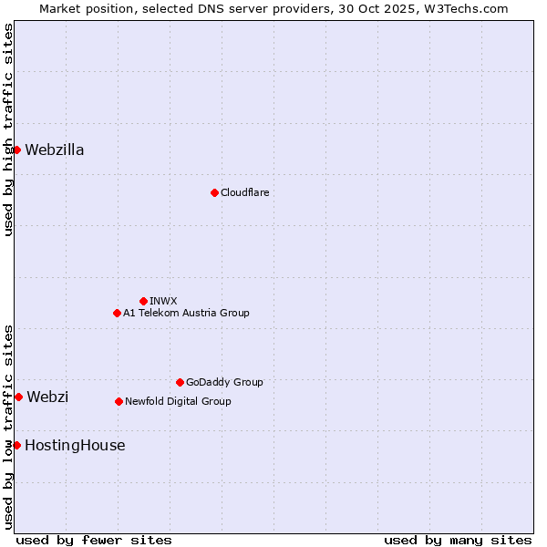 Market position of Webzi vs. HostingHouse vs. Webzilla