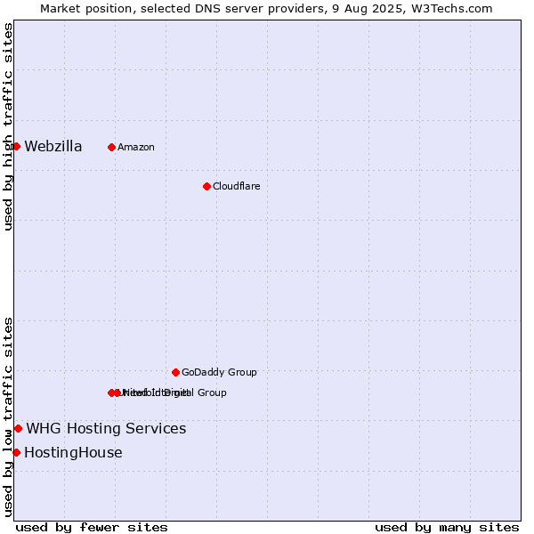 Market position of WHG Hosting Services vs. HostingHouse vs. Webzilla